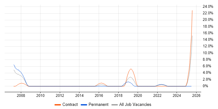 Job vacancy trend for Linux Command Line in Feltham