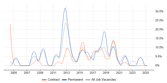 Job vacancy trend for Linux in Feltham Job vacancy trend for Linux in Feltham