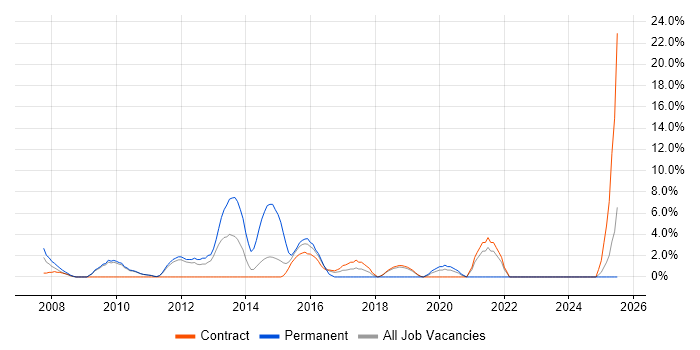 Job vacancy trend for Marketing Strategy in Feltham