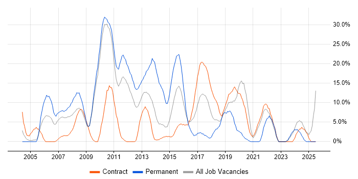 Job vacancy trend for Marketing in Feltham