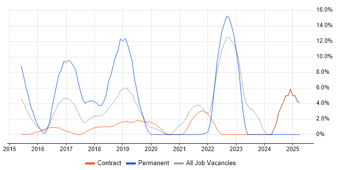 Job vacancy trend for Microsoft 365 in Feltham