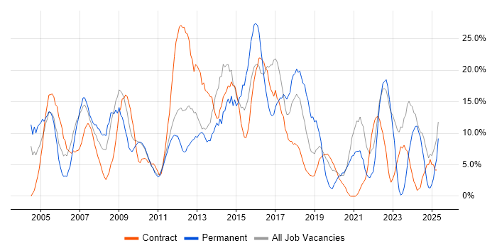 Job vacancy trend for Microsoft in Feltham