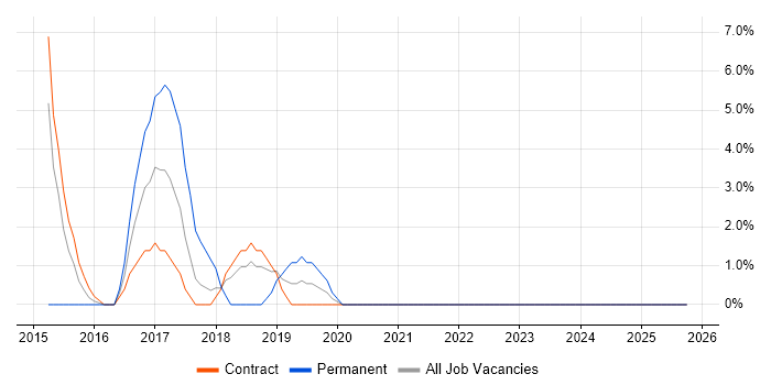 Middleware job vacancy trend in Feltham