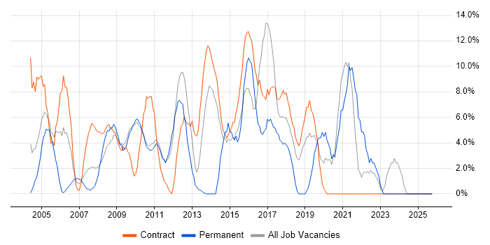 Microsoft PowerPoint job vacancy trend in Feltham