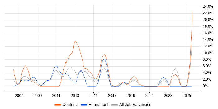 Job vacancy trend for MS Visio in Feltham Job vacancy trend for MS Visio in Feltham