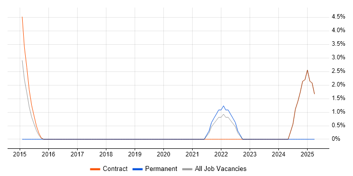 Job vacancy trend for NIST in Feltham