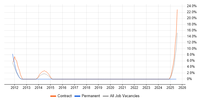 Job vacancy trend for OmniGraffle in Feltham