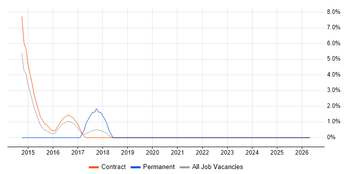 Onboarding job vacancy trend in Feltham