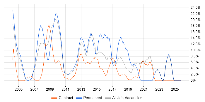 Oracle job vacancy trend in Feltham
