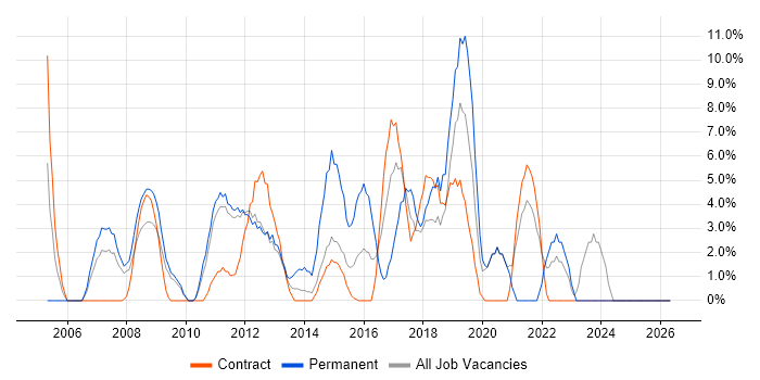 Organisational Skills job vacancy trend in Feltham