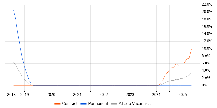 Job vacancy trend for OSINT in Feltham