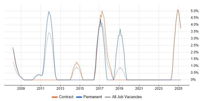 Job vacancy trend for Performance Metrics in Feltham