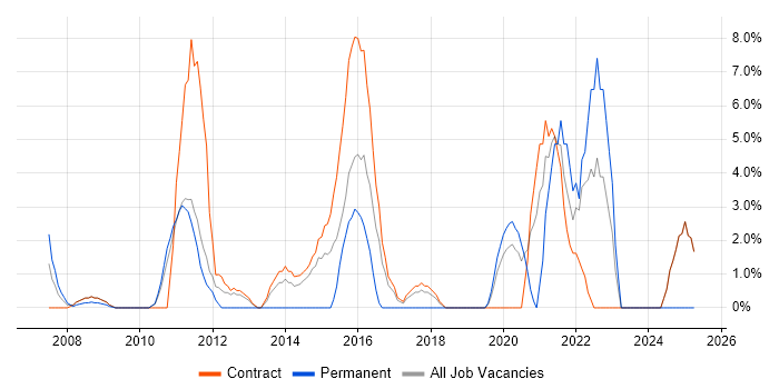 Job vacancy trend for PMI Certification in Feltham