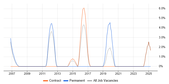 Job vacancy trend for Portfolio Management in Feltham