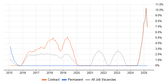 Job vacancy trend for PostgreSQL in Feltham
