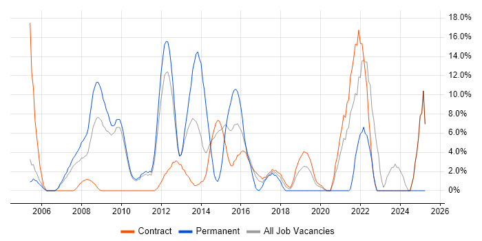 Job vacancy trend for Presentation Skills in Feltham