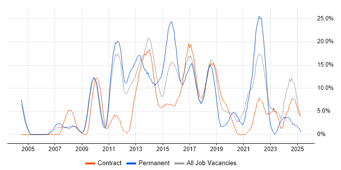 Job vacancy trend for Problem-Solving in Feltham
