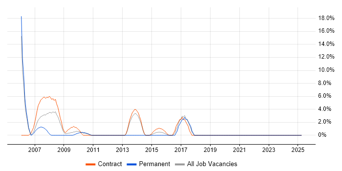 Job vacancy trend for Process Analyst in Feltham