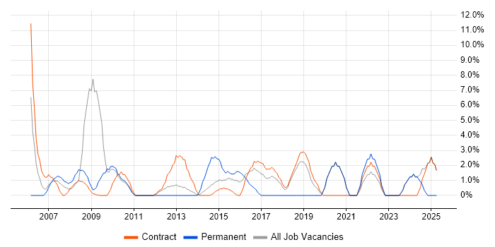 Job vacancy trend for Process Improvement in Feltham