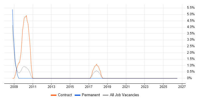 Programme Governance job vacancy trend in Feltham