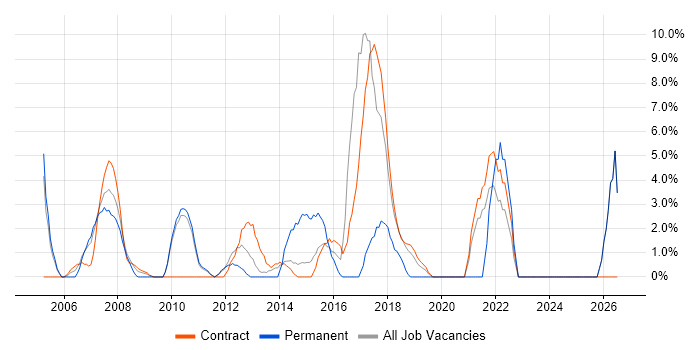 Programme Management job vacancy trend in Feltham
