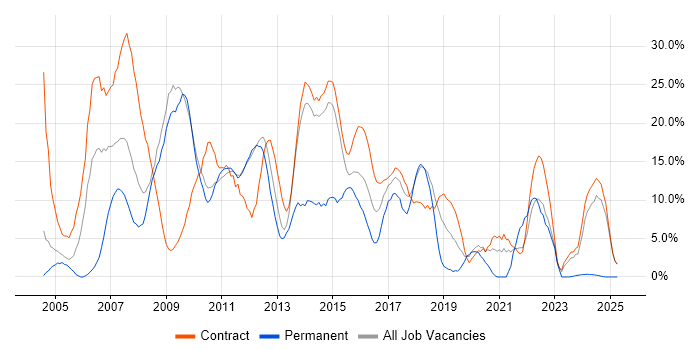 Job vacancy trend for Project Management in Feltham