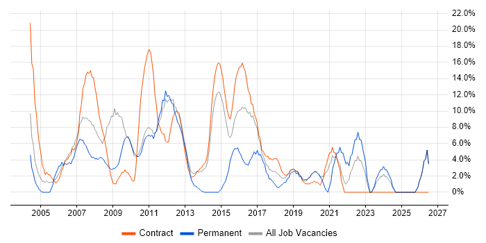 Project Manager job vacancy trend in Feltham