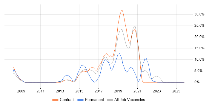 Python job vacancy trend in Feltham