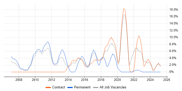Job vacancy trend for QA in Feltham Job vacancy trend for QA in Feltham