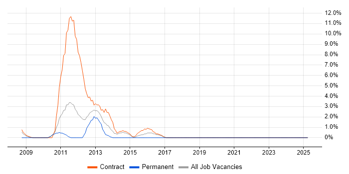 Job vacancy trend for Remedy in Feltham