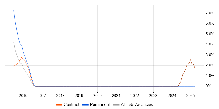 Job vacancy trend for Resource Allocation in Feltham