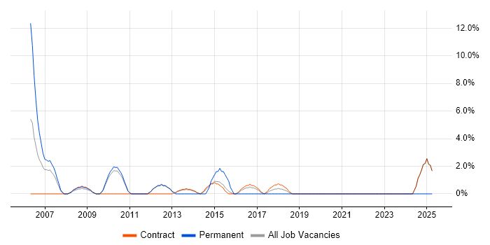 Job vacancy trend for Resource Management in Feltham