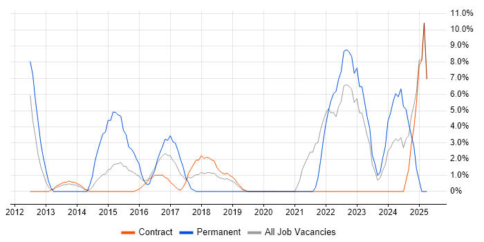 Job vacancy trend for REST in Feltham