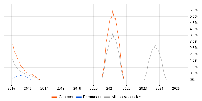 Job vacancy trend for Risk Assessment in Feltham Job vacancy trend for Risk Assessment in Feltham