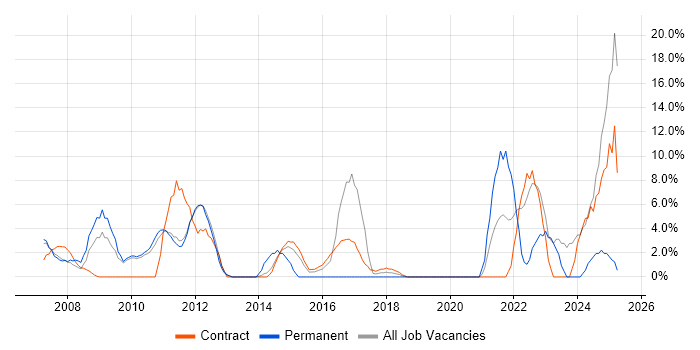 Job vacancy trend for Risk Management in Feltham