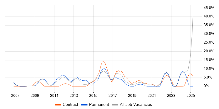 Job vacancy trend for Roadmaps in Feltham