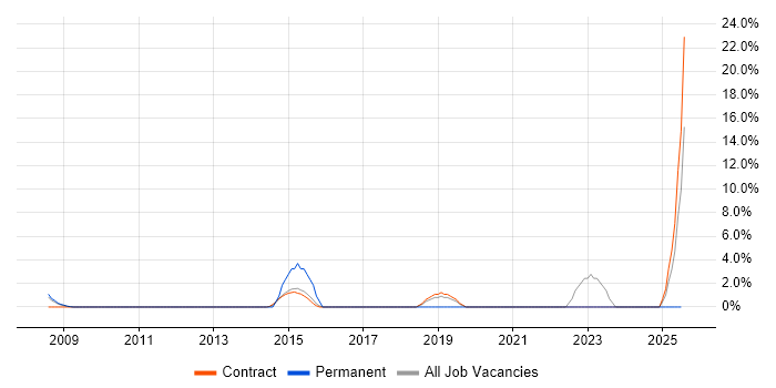 Job vacancy trend for RTP in Feltham
