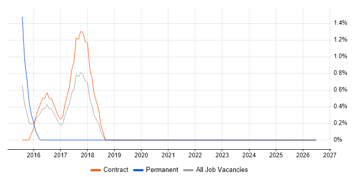 Sales Enablement job vacancy trend in Feltham