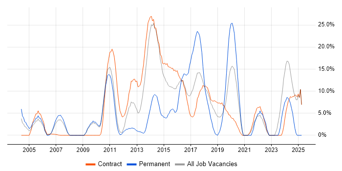 Job vacancy trend for SAP in Feltham