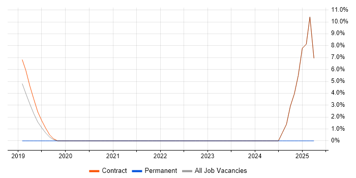 Job vacancy trend for SAPUI5 in Feltham