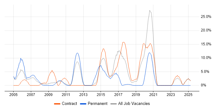 Job vacancy trend for SC Cleared in Feltham