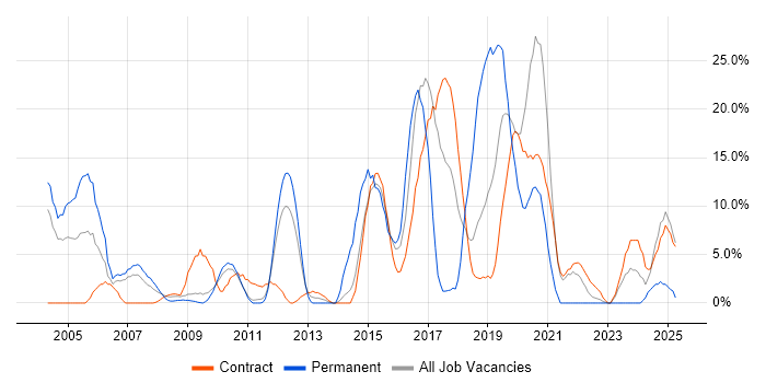 Job vacancy trend for Security Cleared in Feltham