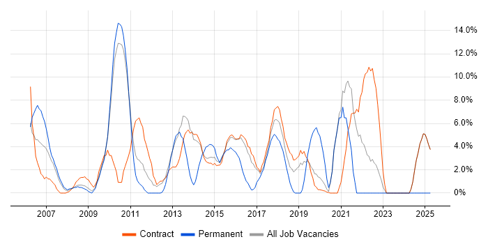 Job vacancy trend for Service Delivery in Feltham