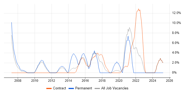 Job vacancy trend for Service Manager in Feltham