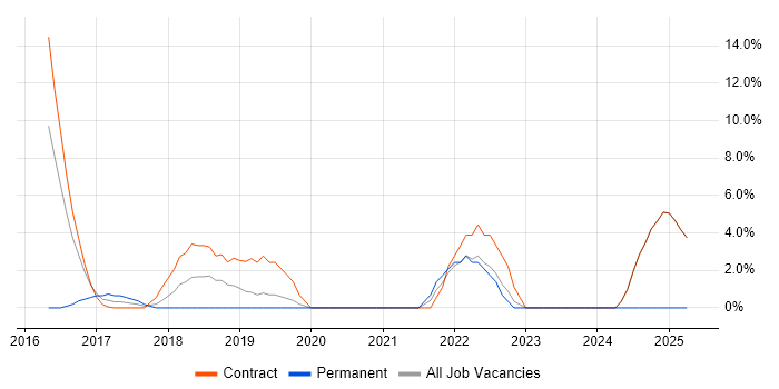 Job vacancy trend for ServiceNow in Feltham