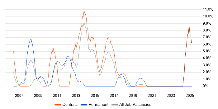 Job vacancy trend for SharePoint in Feltham