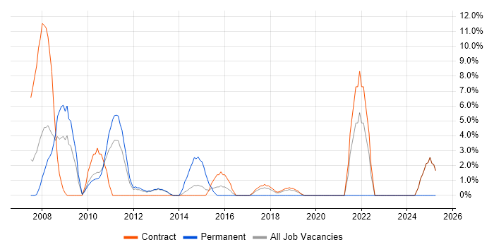 Job vacancy trend for Six Sigma in Feltham