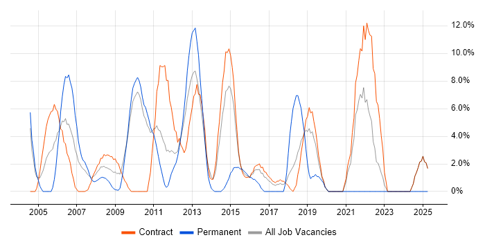 Job vacancy trend for SLA in Feltham
