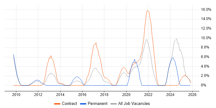 Social Media job vacancy trend in Feltham