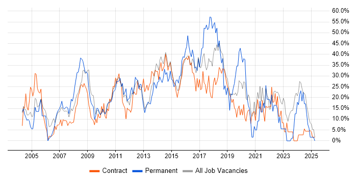 Job vacancy trend for Social Skills in Feltham Job vacancy trend for Social Skills in Feltham